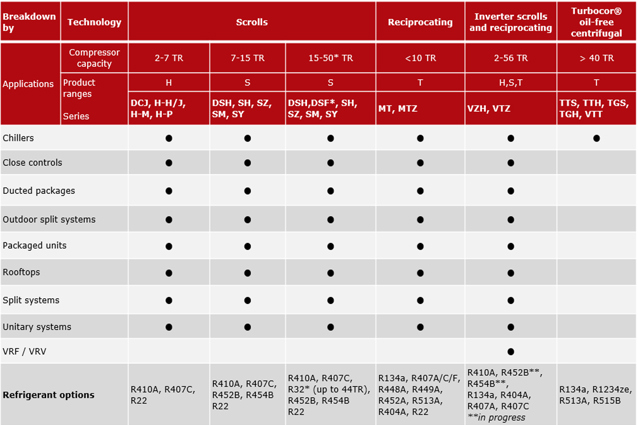 Compressors for air conditioning and heating